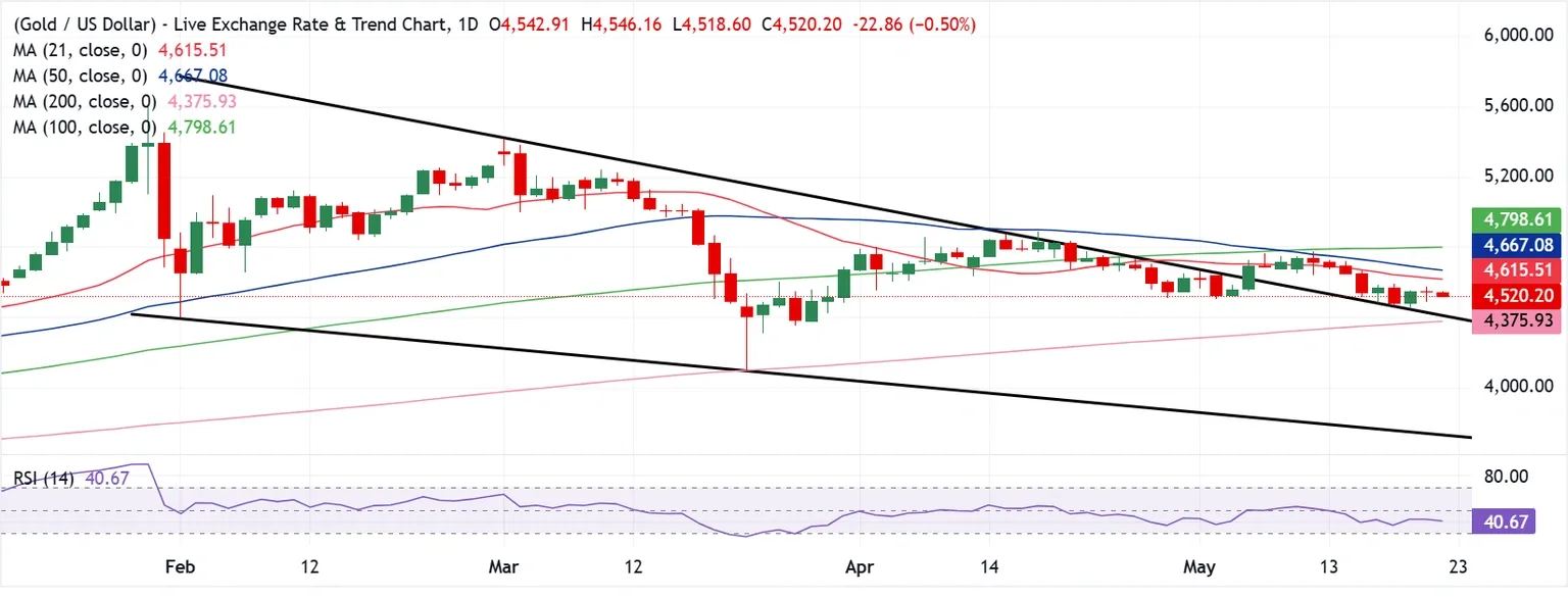 Dự báo giá Vàng: XAU/USD vẫn kẹt trong biên độ hẹp khi cuộc đàm phán Mỹ-Iran thu hút sự chú ý.