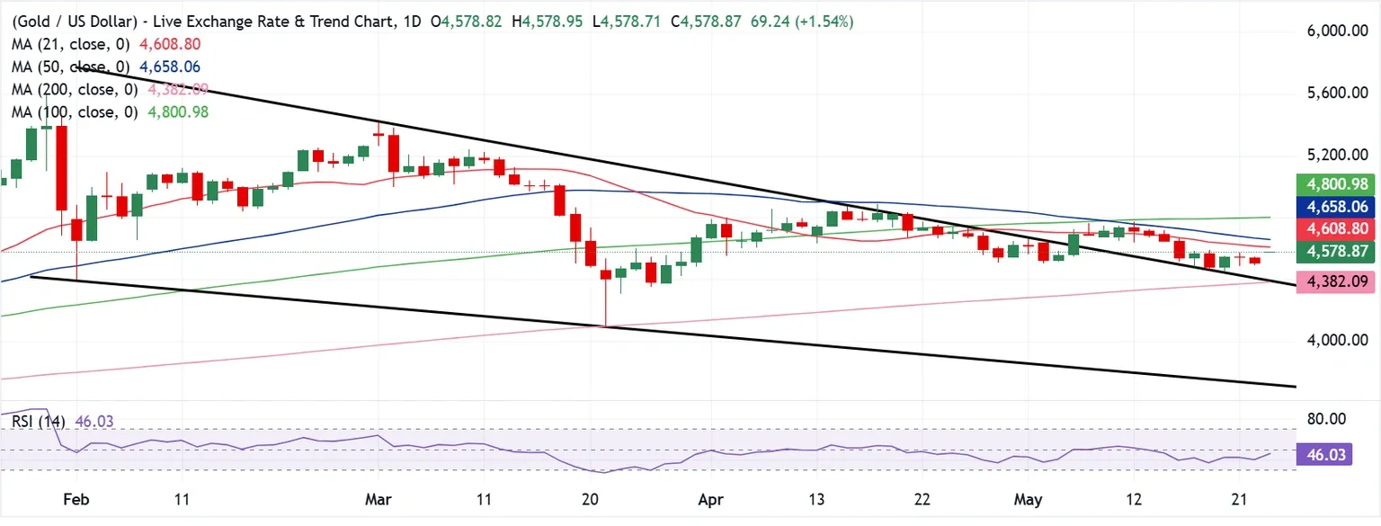 Dự báo giá Vàng: XAU/USD hướng tới mốc 4.600 USD nhờ triển vọng đạt được thỏa thuận hòa bình Mỹ-Iran.