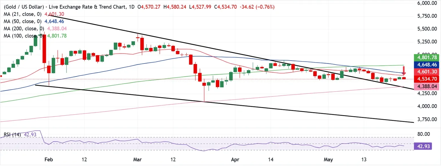 Dự báo giá Vàng: XAU/USD giảm trở lại khi căng thẳng Mỹ-Iran tái bùng phát.