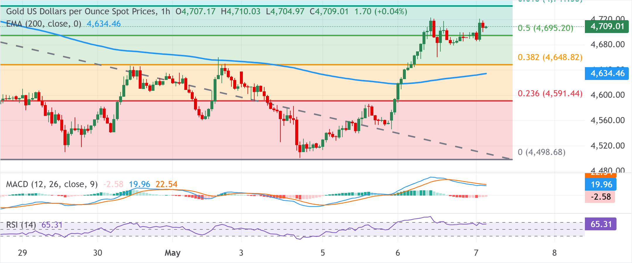 Giá vàng duy trì đà tăng trên mức 4.700 USD khi đồng USD vẫn yếu do kỳ vọng về thỏa thuận hạt nhân Iran 