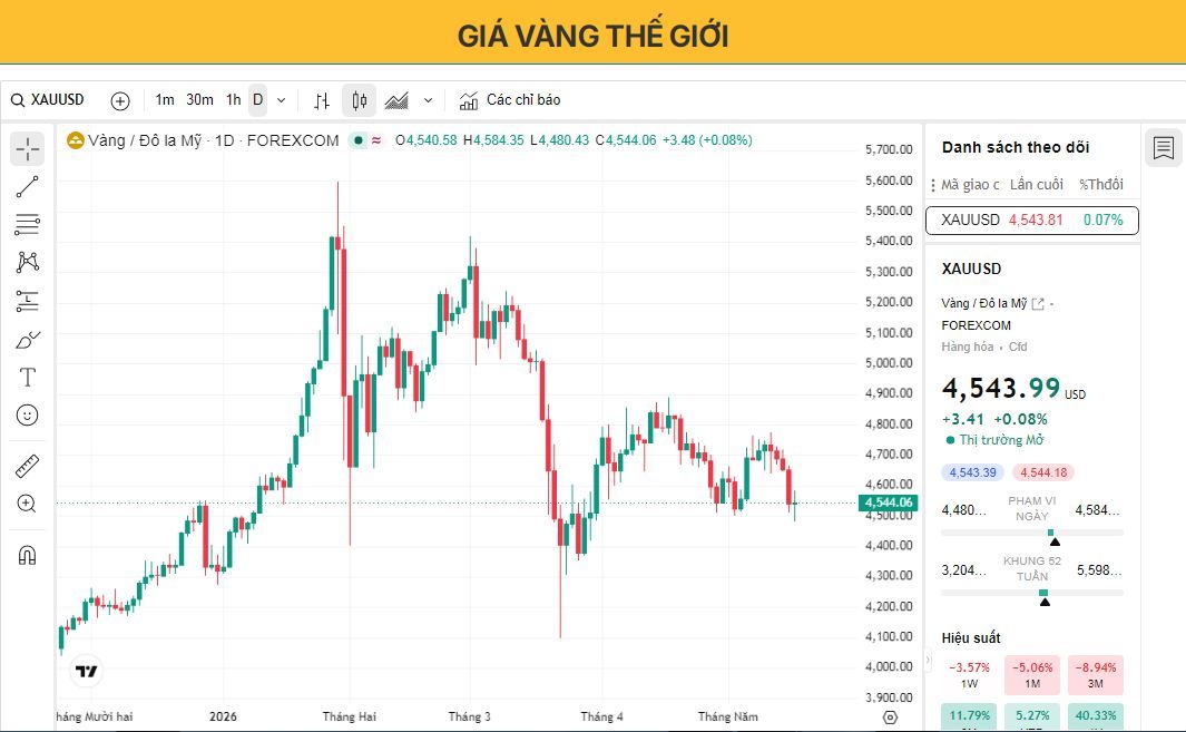 Giá vàng quay trở lại mức 5.400 USD? Dưới đây là lý do Goldman Sachs vẫn nhìn thấy tiềm năng tăng giá phía trước.