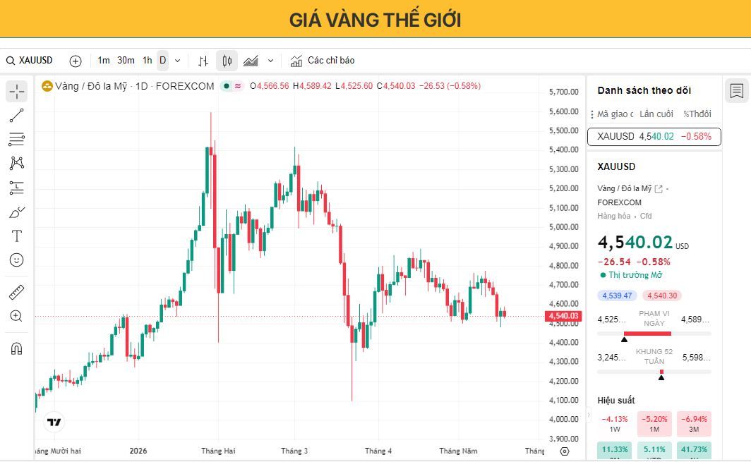 Giá vàng giảm nhẹ do đồng đô la Mỹ mạnh lên, lợi suất trái phiếu tăng và dự đoán về việc Fed tăng lãi suất.