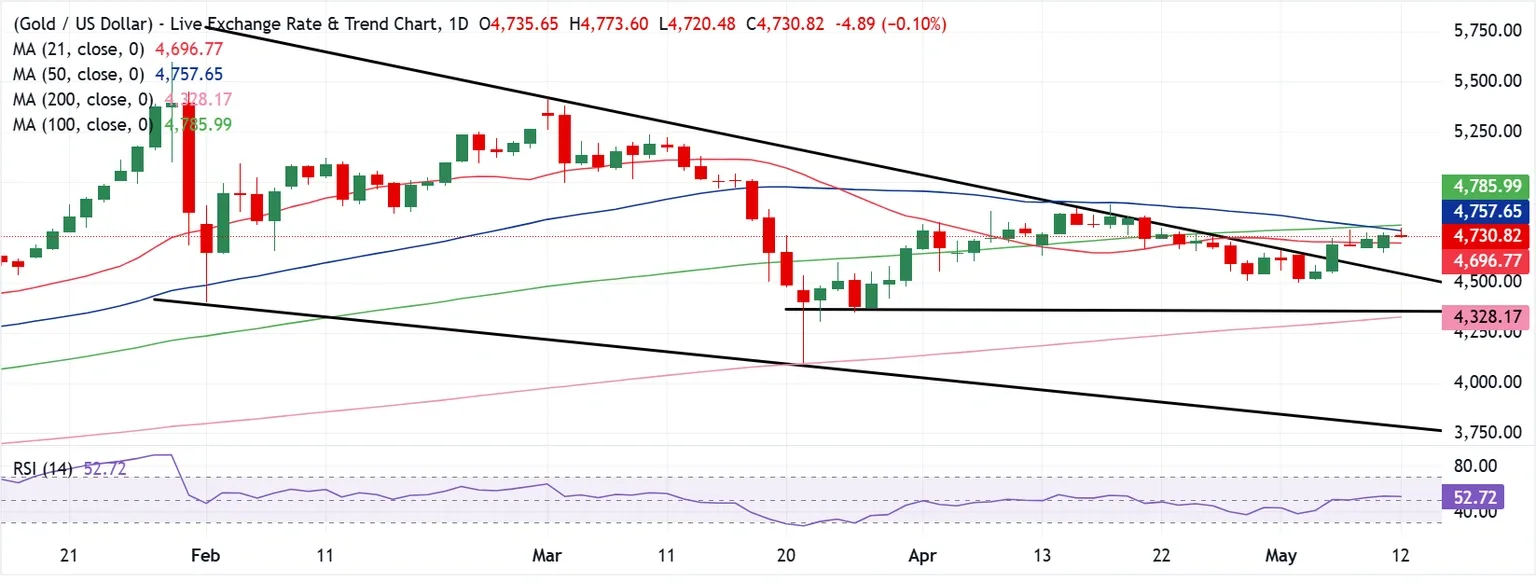 Dự báo giá Vàng: XAU/USD chờ đợi chỉ số CPI của Mỹ tạo động lực mới trong bối cảnh bế tắc Mỹ-Iran.
