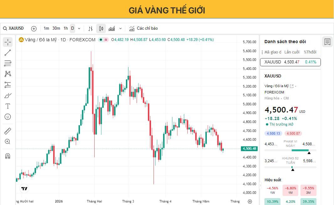 Giá vàng ổn định khi thị trường cân bằng giữa việc lợi suất trái phiếu Mỹ giảm và triển vọng thắt chặt chính sách của Cục Dự trữ Liên bang (Fed).