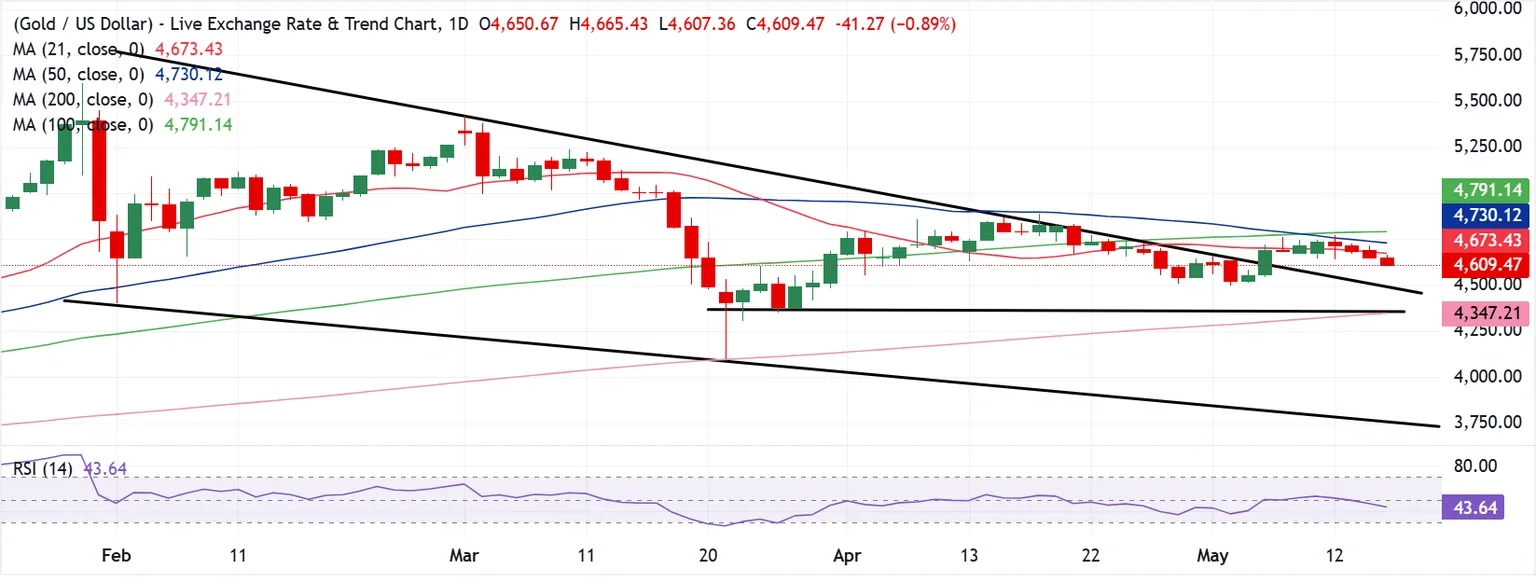 Dự báo giá Vàng: Phe bán XAU/USD không chịu bỏ cuộc trước thềm cuộc đàm phán tiếp theo giữa Trump và Tập Cận Bình.