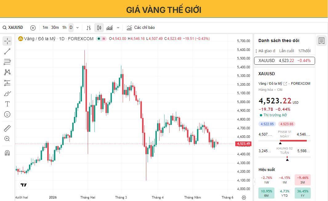 Giá vàng duy trì trong phạm vi dao động hàng tuần khi các cuộc đàm phán Mỹ-Iran vẫn là tâm điểm chú ý.
