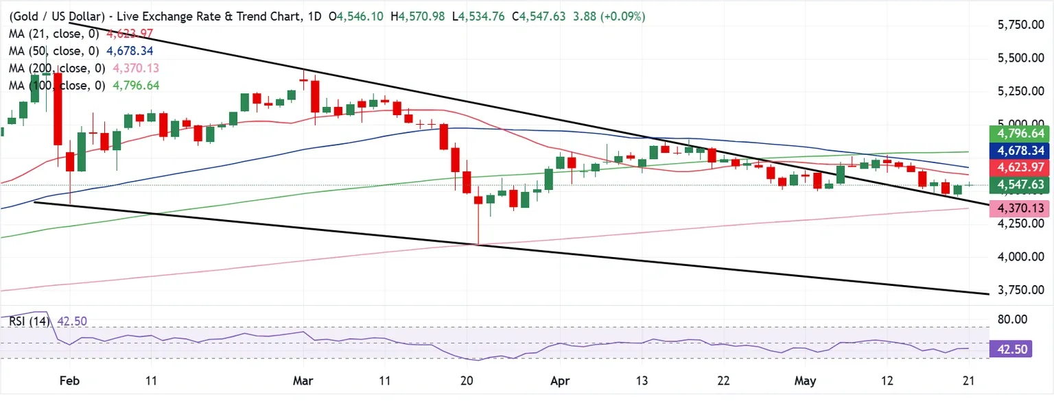 Dự báo giá Vàng: XAU/USD phục hồi, nhưng liệu đã thoát khỏi nguy hiểm?