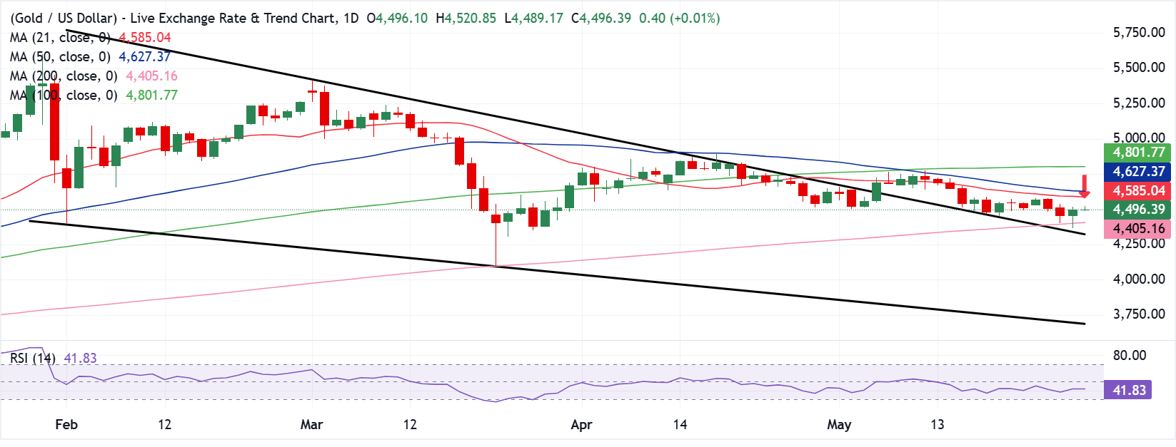 Dự báo giá Vàng: XAU/USD quay trở lại phạm vi quen thuộc quanh mức 4.500 USD điều gì sẽ xảy ra tiếp theo?