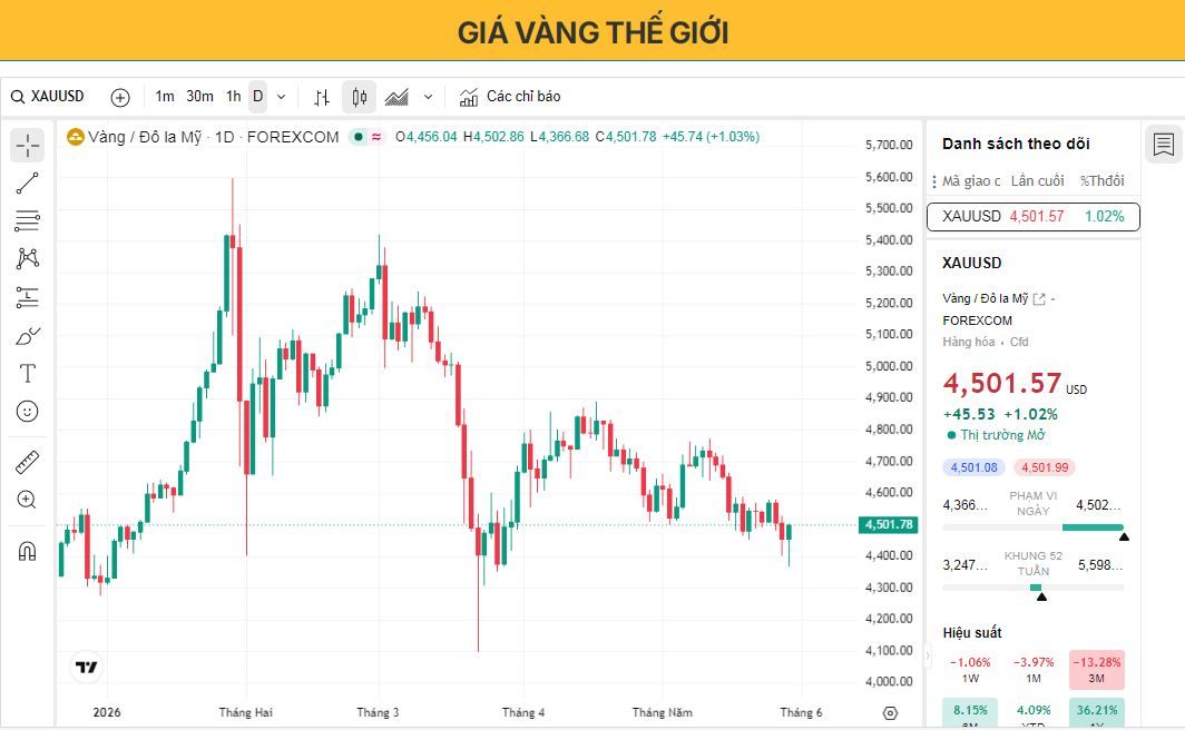 Giá vàng phục hồi từ mức thấp nhất trong hai tháng.