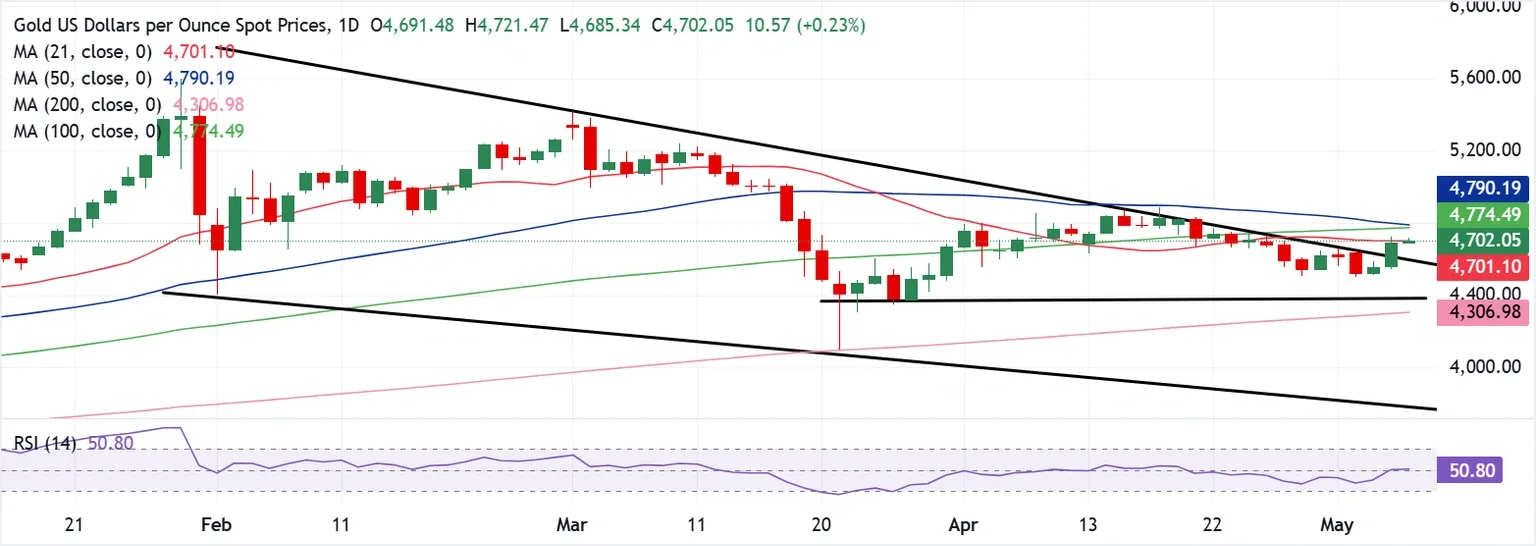Dự báo giá Vàng: XAU/USD xác nhận sự phá vỡ mô hình nêm giảm nhờ lạc quan về thỏa thuận hòa bình Mỹ-Iran.