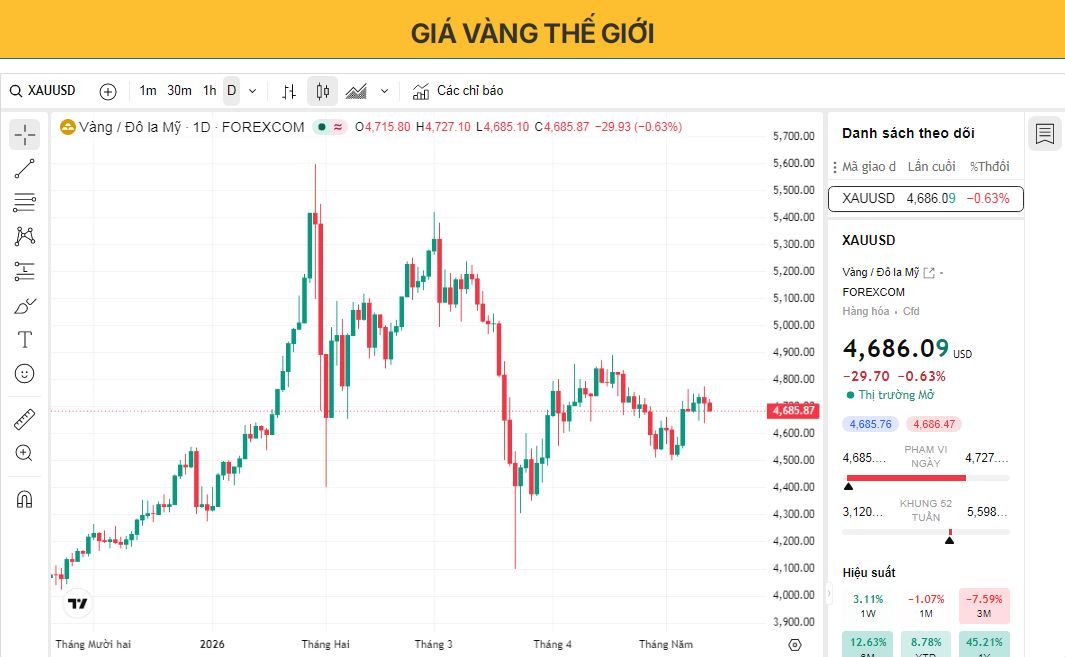 Giá vàng dao động quanh mức 4.700 USD do triển vọng lãi suất cao kéo dài hạn chế đà tăng.