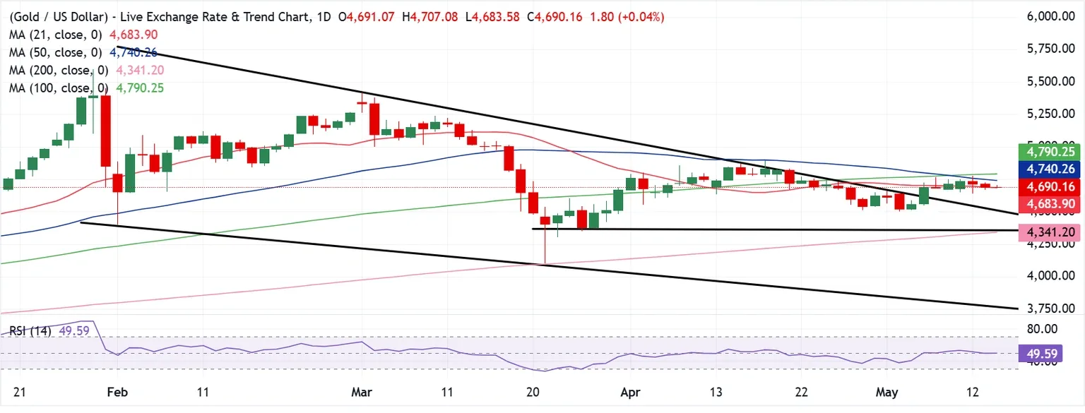 Dự báo giá Vàng: XAU/USD dao động quanh mức 4.700 USD, theo dõi sát sao cuộc gặp giữa ông Trump và ông Tập Cận Bình.