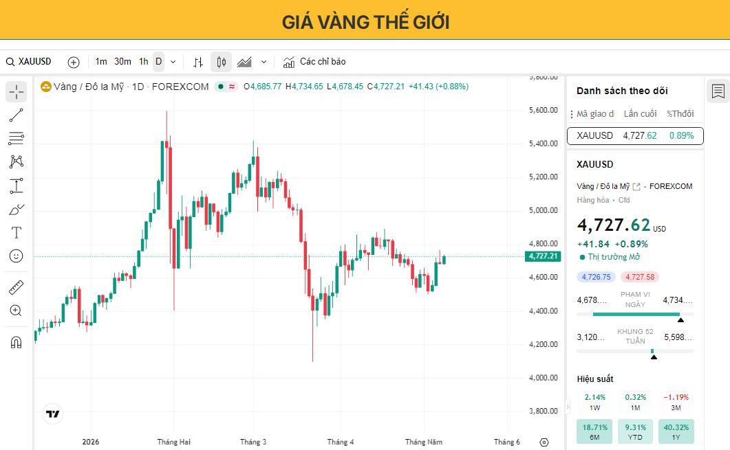 Giá vàng giữ vững sau dữ liệu việc làm trái chiều của Mỹ, căng thẳng ở Trung Đông vẫn là tâm điểm chú ý.