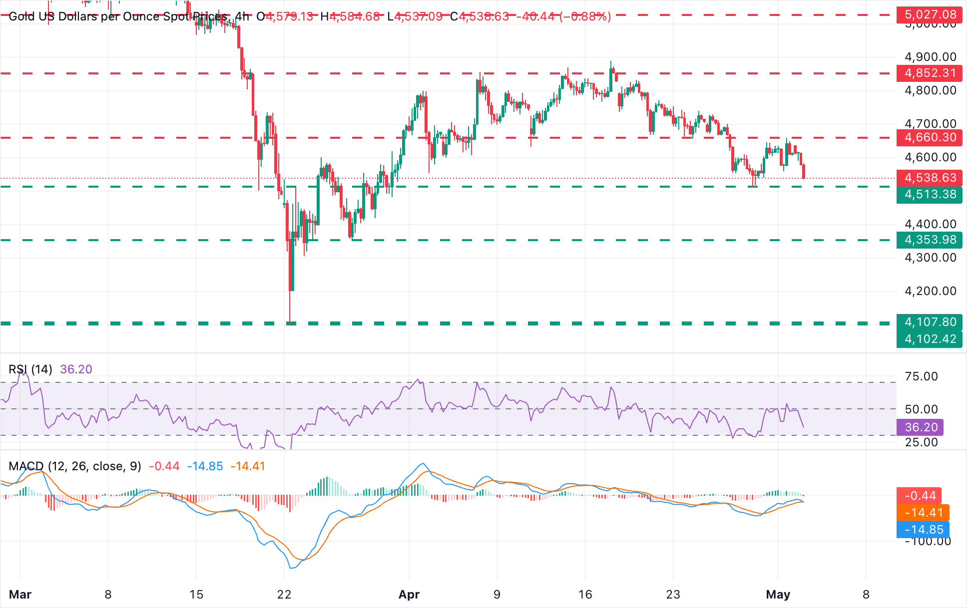 Dự báo giá Vàng: XAU/USD tăng tốc đảo chiều, phe gấu nhắm mục tiêu khu vực 4.500 USD.