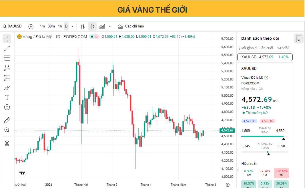 Giá vàng phục hồi khi hy vọng về thỏa thuận Mỹ-Iran gây áp lực lên đồng đô la Mỹ và giá dầu.