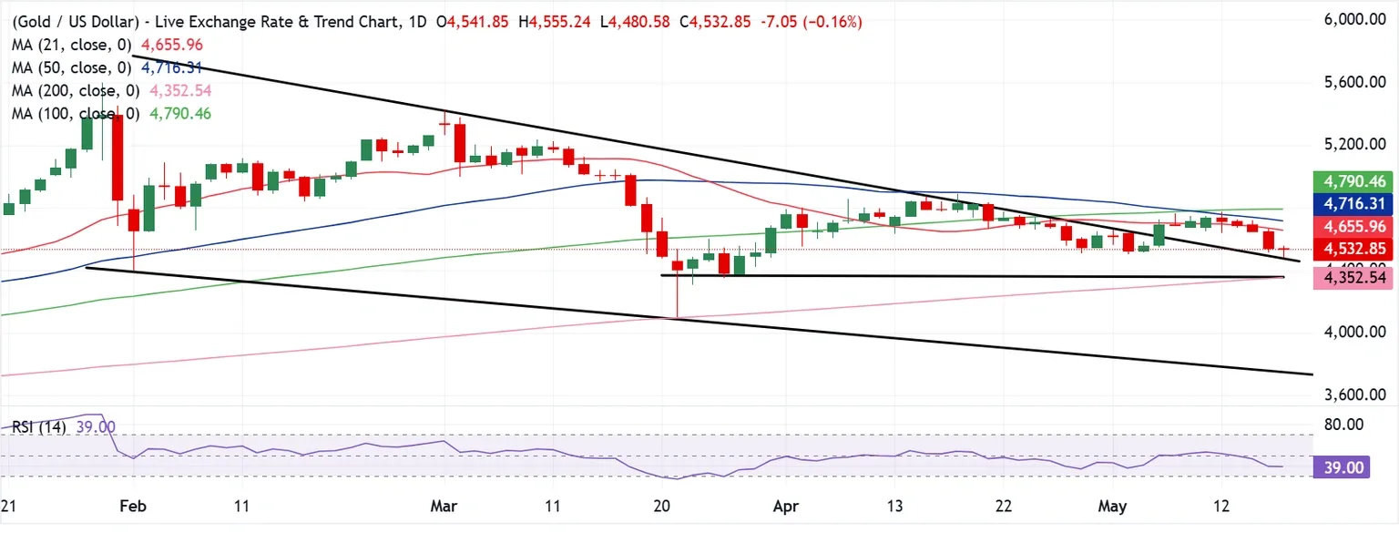 Dự báo giá Vàng: XAU/USD có thể phục hồi lên mức 4.650 USD nếu mức hỗ trợ này được giữ vững.