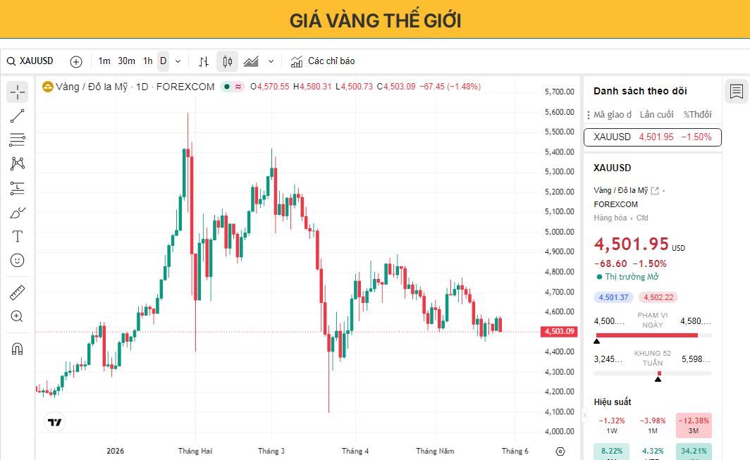 Giá vàng giảm khi thị trường cân nhắc khả năng leo thang căng thẳng mới giữa Mỹ và Iran