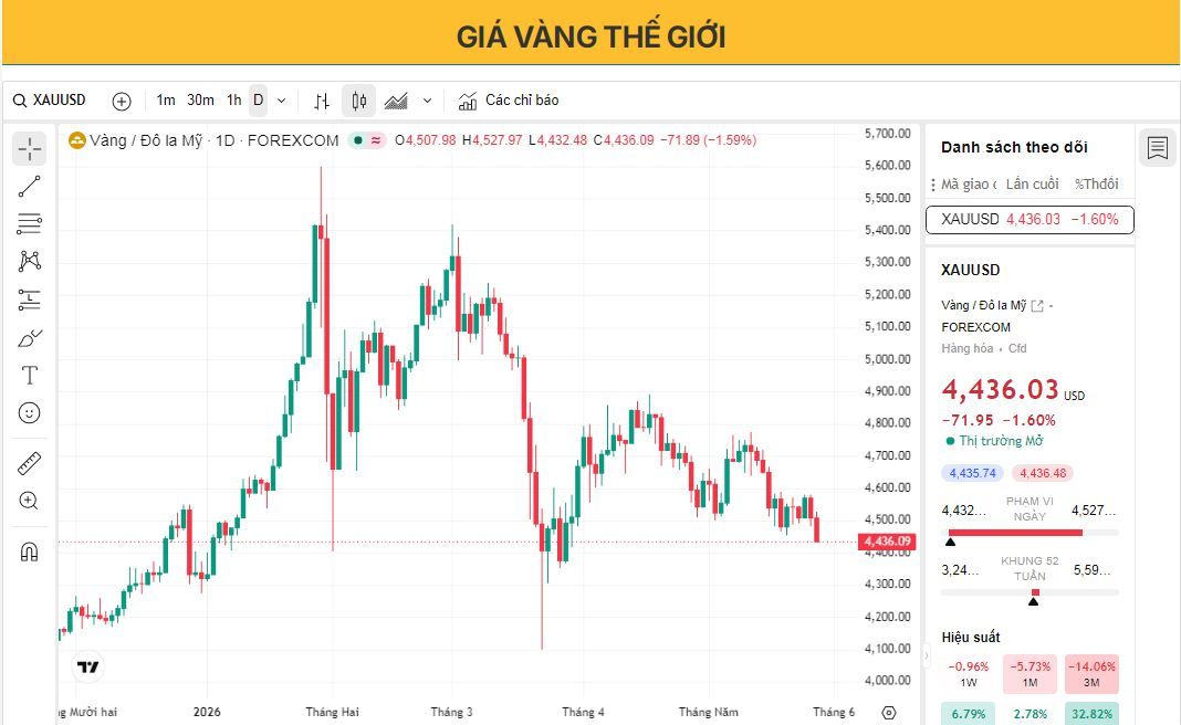 Giá vàng tiếp tục giảm bất chấp sự lạc quan thận trọng xung quanh các cuộc đàm phán giữa Mỹ và Iran.