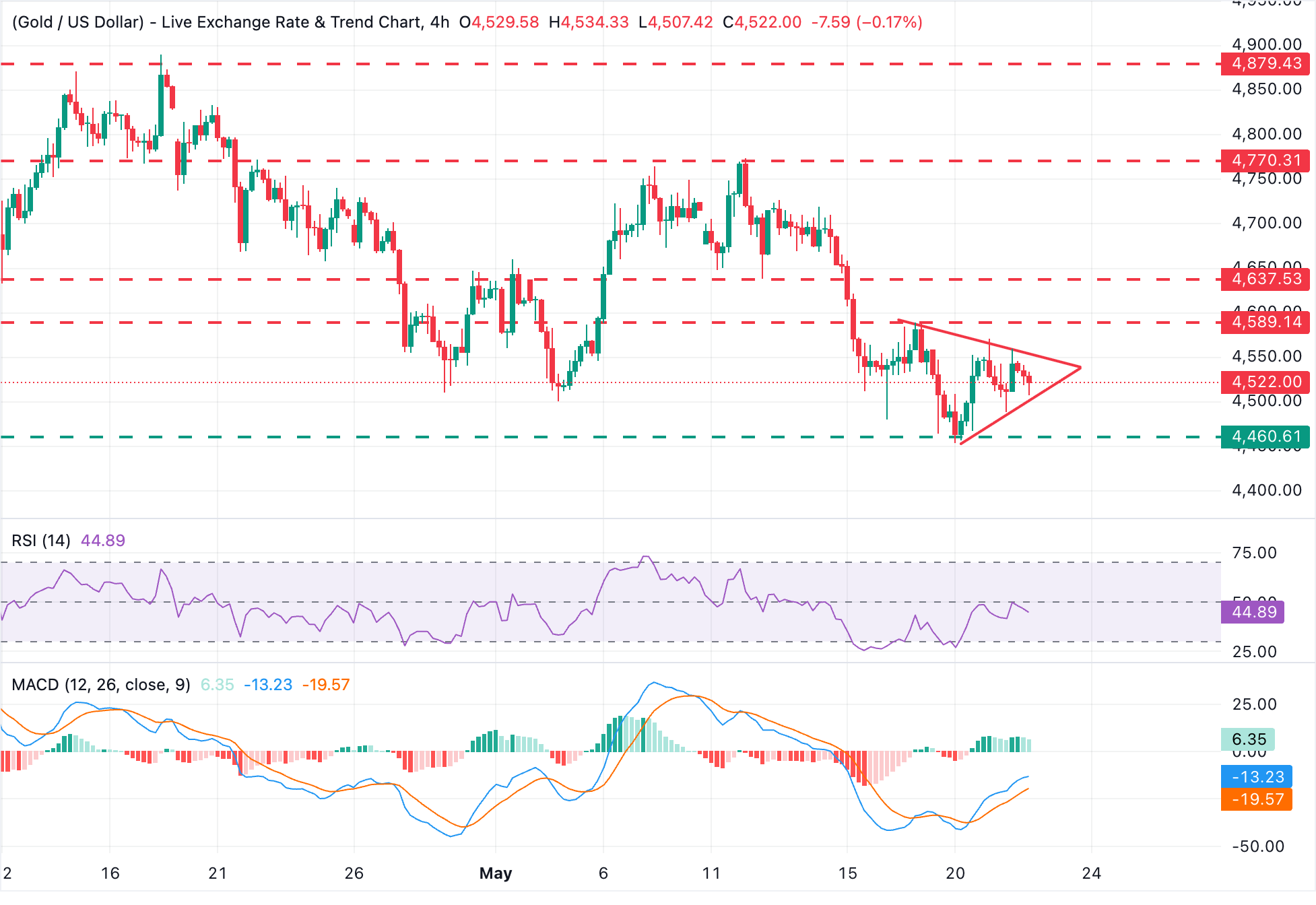 Dự báo giá vàng: XAU/USD tiếp tục tìm kiếm hướng đi trên mức 4.500 USD