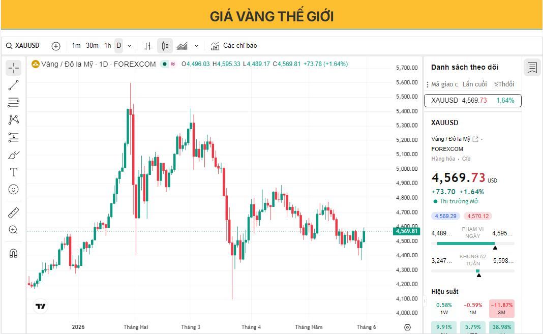 Giá vàng tiến gần mốc 4.600 USD khi hy vọng về thỏa thuận Mỹ-Iran gây áp lực lên giá dầu và đồng đô la Mỹ.