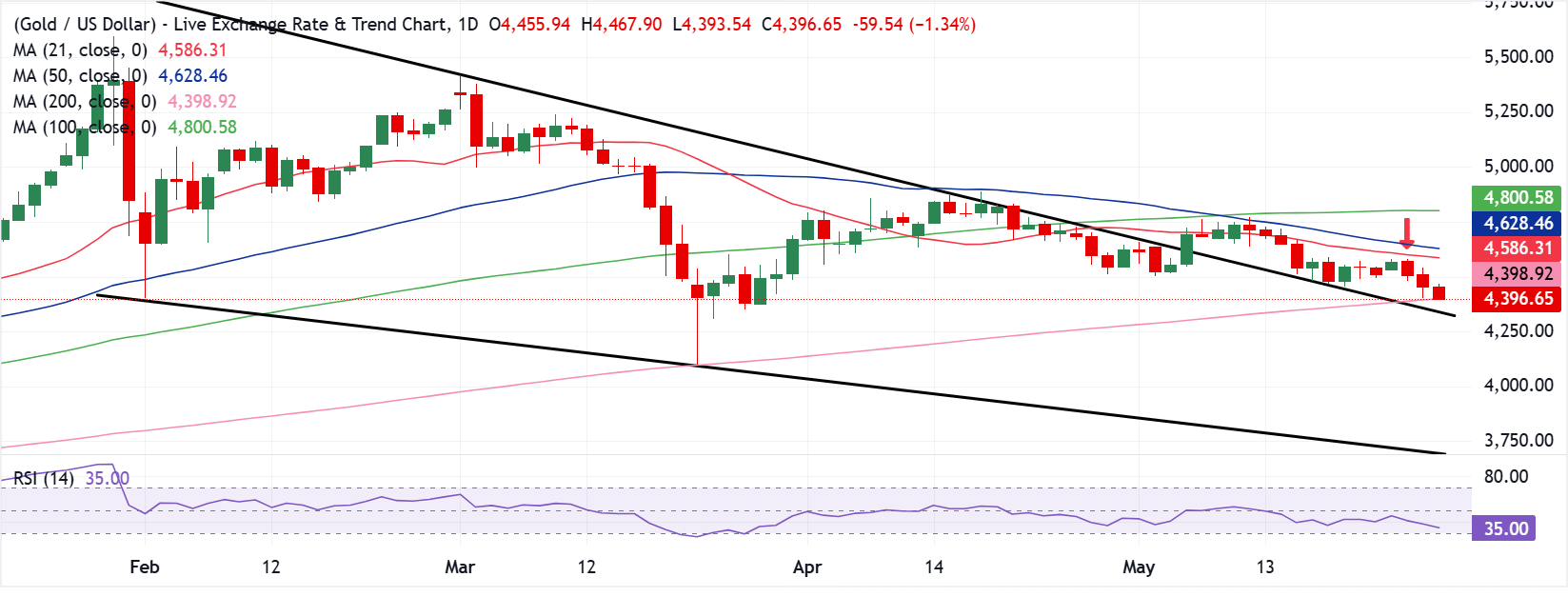 Dự báo giá Vàng: Phe bán XAU/USD tấn công đường SMA 200 ngày quan trọng gần mức 4.400 USD do rủi ro mới từ Iran.