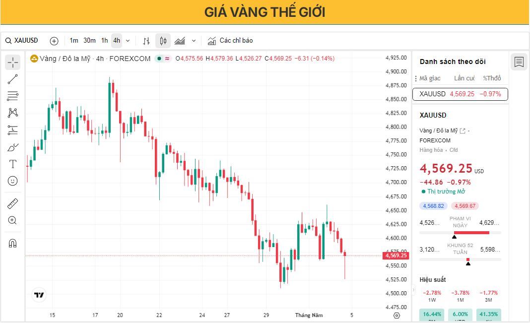 Giá vàng giảm do triển vọng lãi suất thắt chặt và đồng đô la Mỹ mạnh lên gây áp lực.