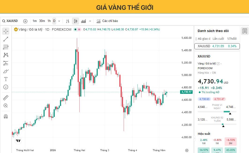 Giá vàng phục hồi sau đợt giảm mạnh nhưng lo ngại về lãi suất cao kéo dài hạn chế đà tăng.