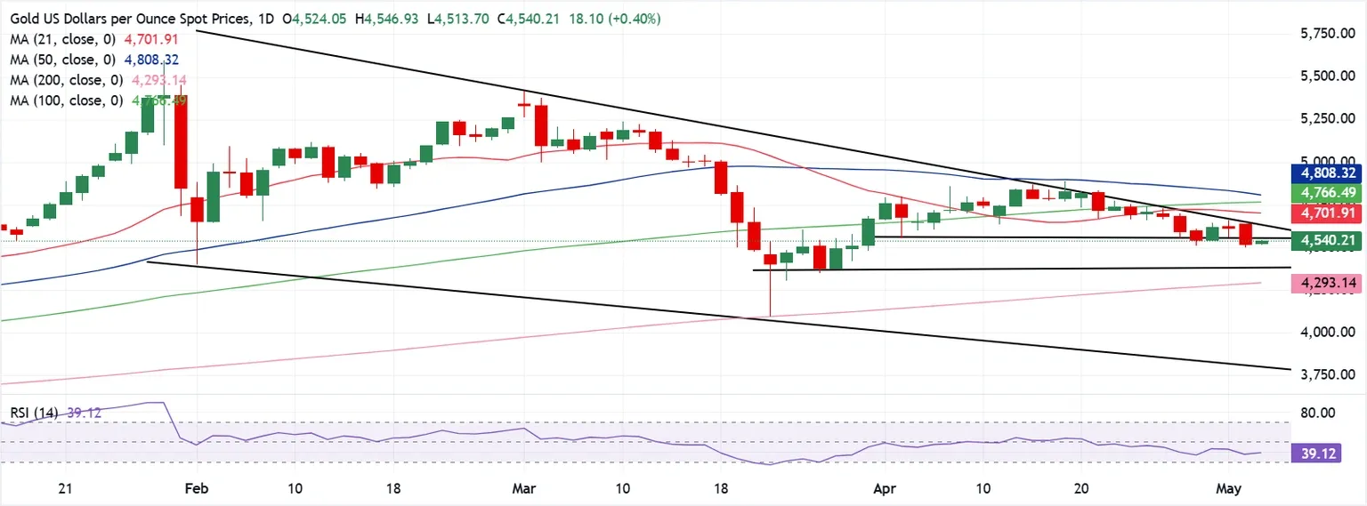 Dự báo giá Vàng: XAU/USD có thể tiếp tục giảm trong bối cảnh căng thẳng eo biển Hormuz và lo ngại lạm phát.