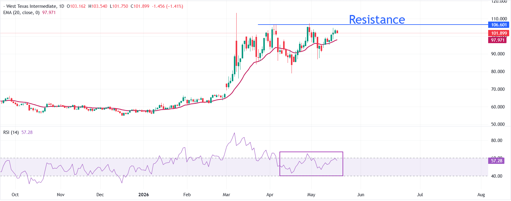 Dự báo giá dầu WTI: Nhiều khả năng sẽ tăng lên trên 107 USD khi ông Trump đe dọa tấn công quân sự vào Iran.