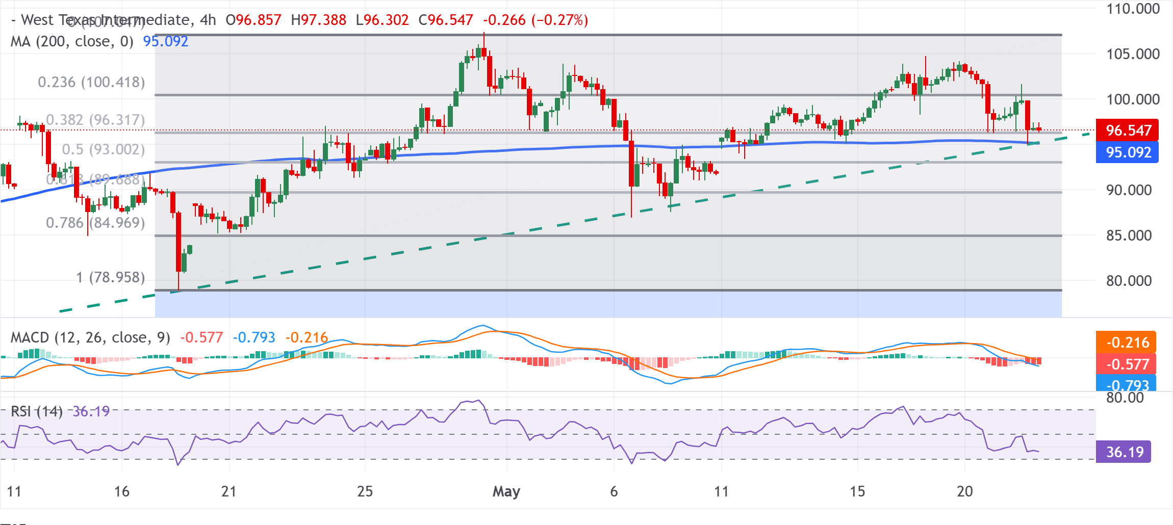 Dự báo giá dầu WTI