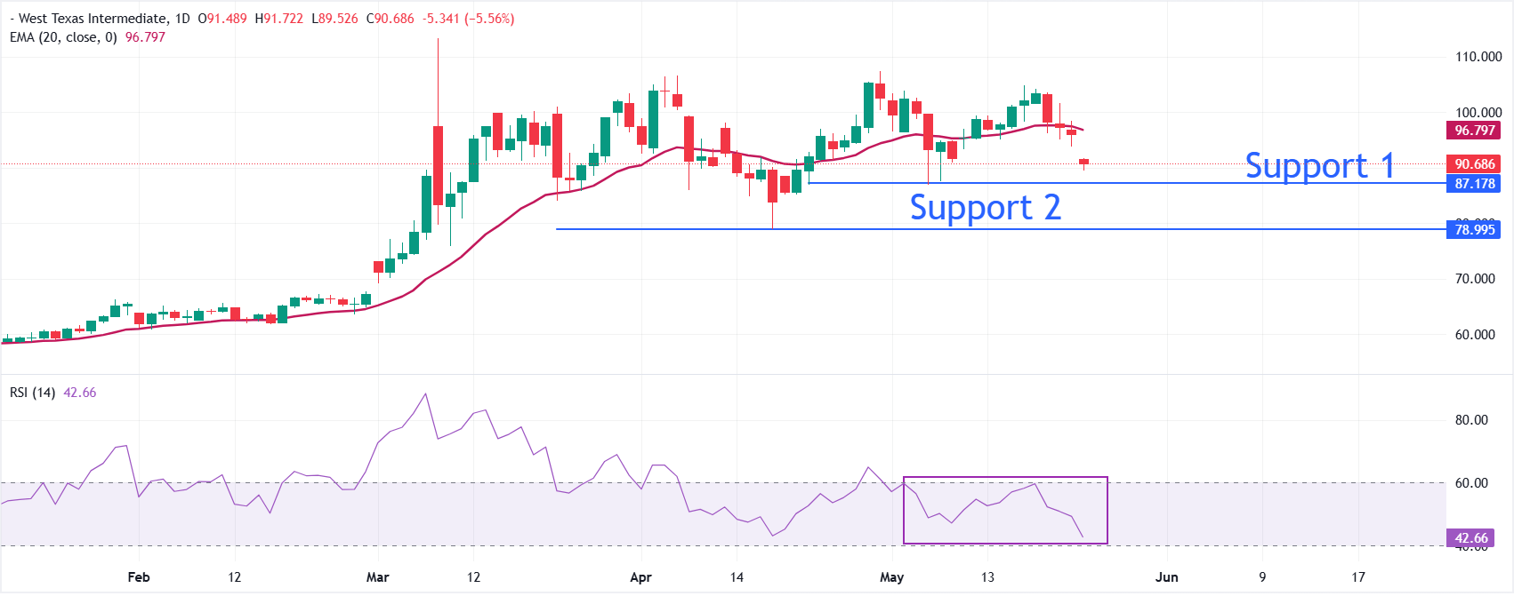 Giá dầu WTI giảm 6% trong một ngày: Giá dầu lao dốc do hy vọng eo biển Hormuz sẽ được mở cửa trở lại.