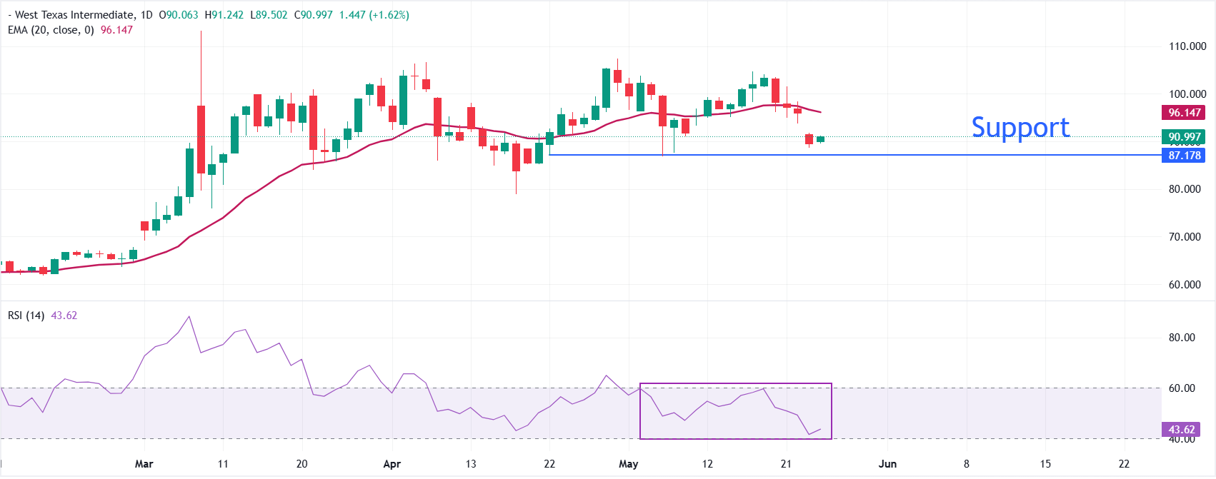 Dự báo giá dầu WTI: Tình hình bất ổn gia tăng ở Trung Đông hỗ trợ giá dầu đường EMA 20 ngày vẫn là rào cản.