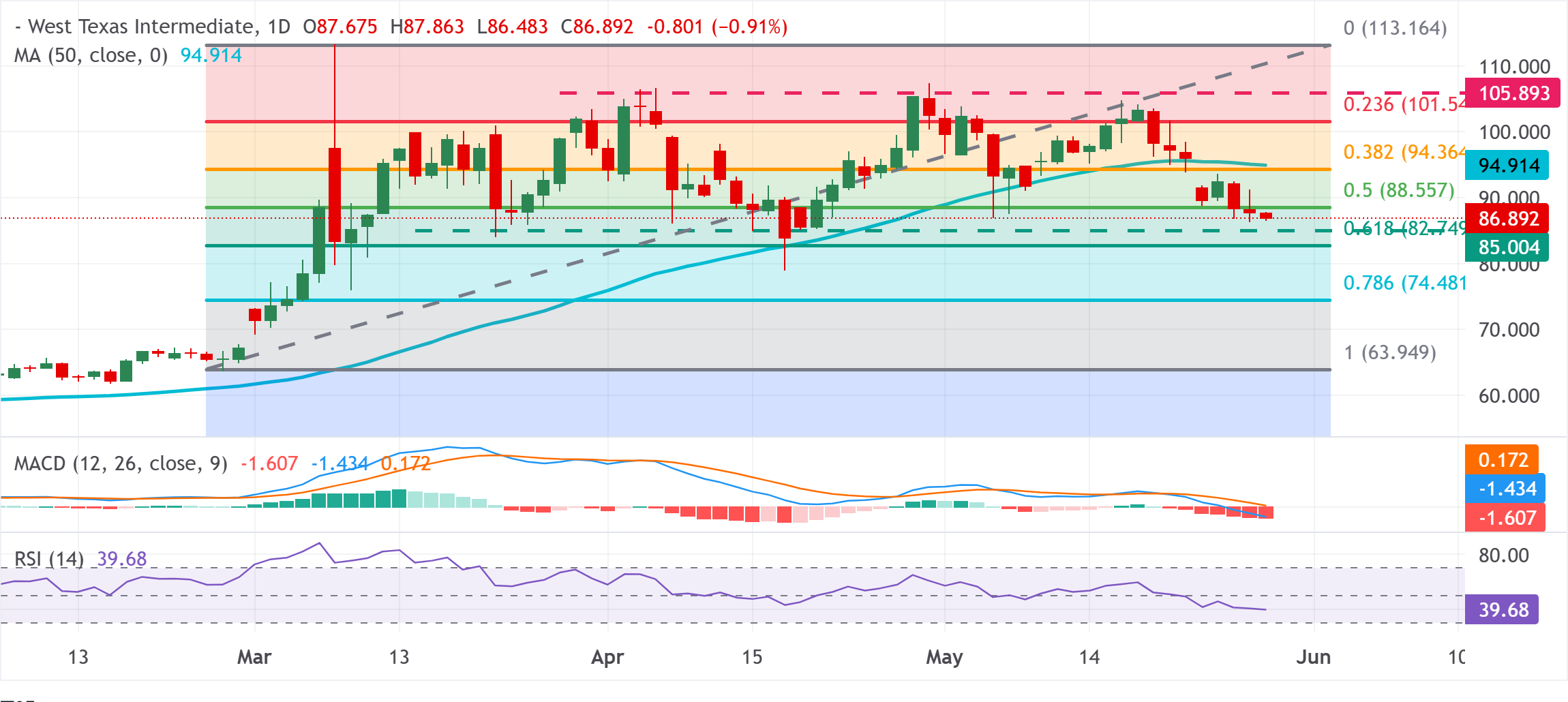 Dự báo giá dầu WTI