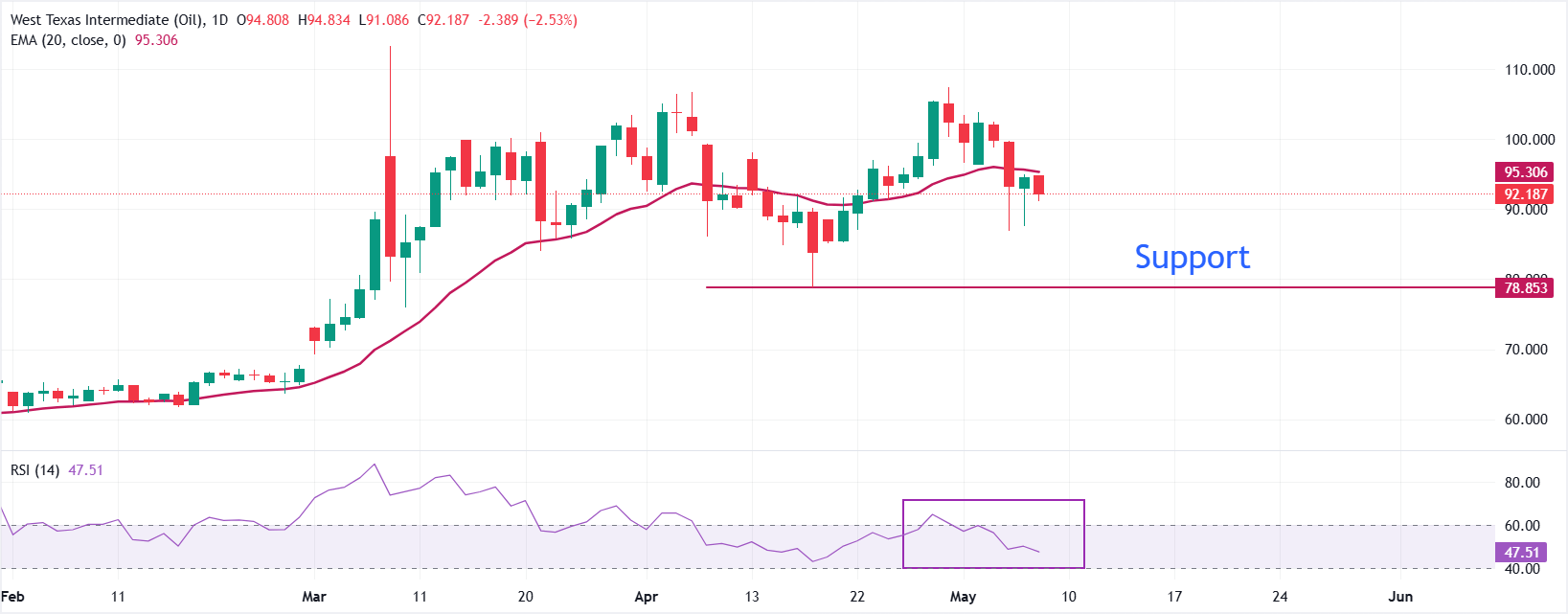 Dự báo giá dầu WTI: Đường EMA 20 ngày đóng vai trò là rào cản chính.