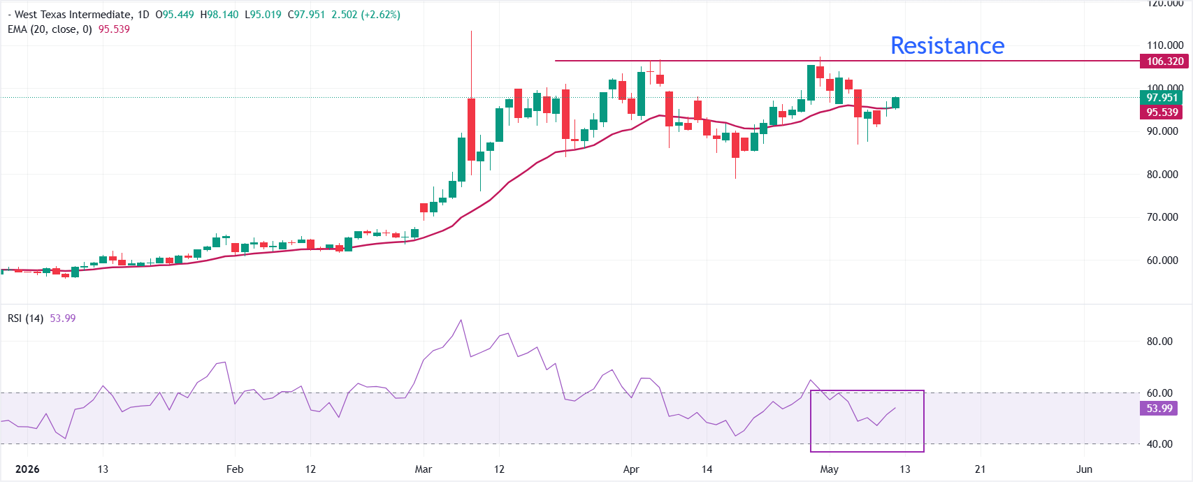 Dự báo giá dầu WTI: Tiếp tục tăng lên gần 98 USD trong bối cảnh lo ngại về việc đóng cửa eo biển Hormuz kéo dài.