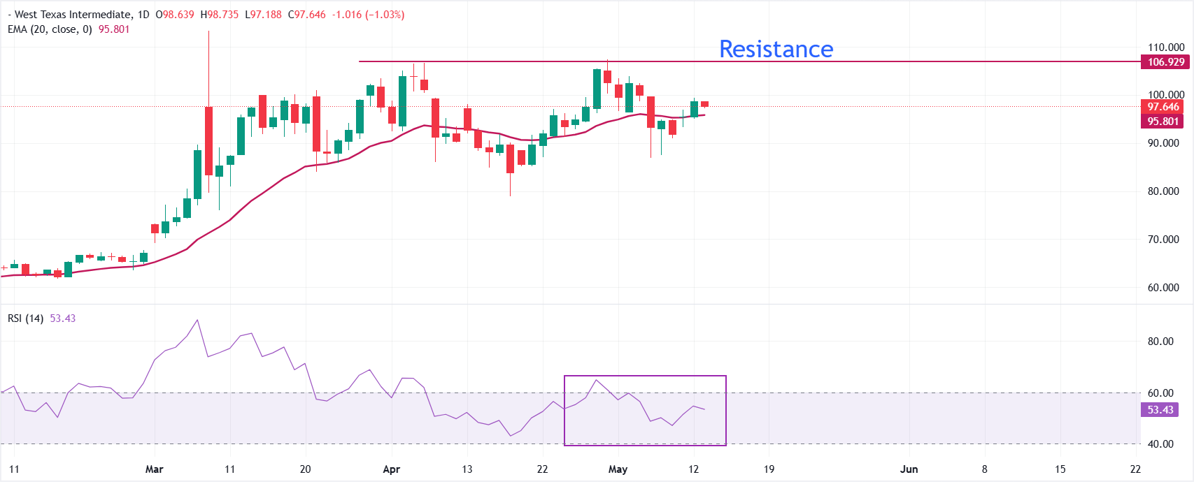 Dự báo giá dầu WTI: Khó khăn trong việc lấy lại mốc 100 USD, triển vọng vẫn vững chắc.