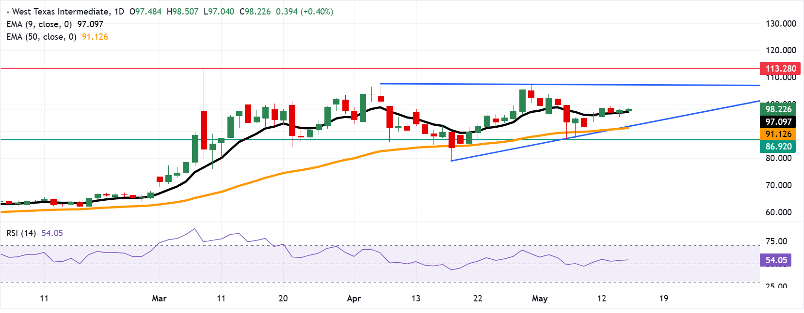 WTI: Biểu đồ hàng ngày