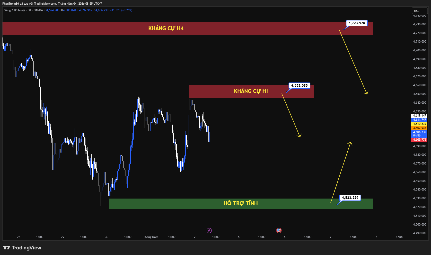 Kế hoạch giao dịch XAU/USD ngày 04/05/2026: Giá vàng giảm về gần 4.600 USD giữa căng thẳng Trung Đông, nhu cầu ngân hàng trung ương hỗ trợ hạn chế đà giảm