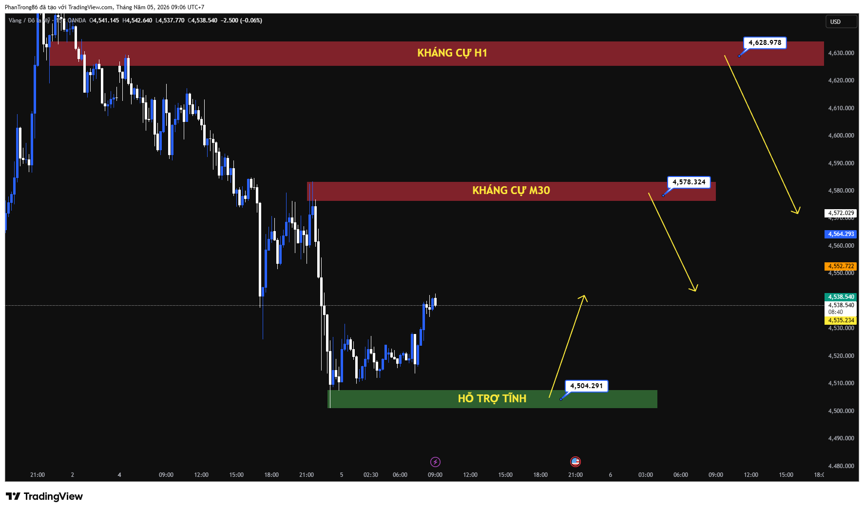 Kế hoạch giao dịch XAU/USD ngày 05/05/2026: Vàng giảm dưới 4.550 USD khi USD và lợi suất tăng vì căng thẳng Iran, thị trường chờ dữ liệu kinh tế Mỹ