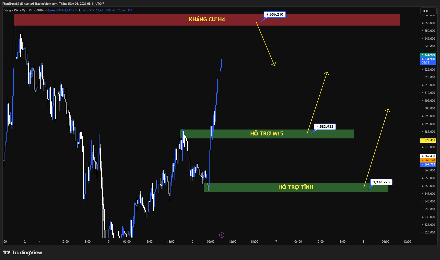 Kế hoạch giao dịch XAU/USD ngày 06/05/2026: Vàng tăng lên 4.575 USD nhờ thỏa thuận ngừng bắn Mỹ - Iran, thị trường chờ báo cáo việc làm Mỹ tháng 4