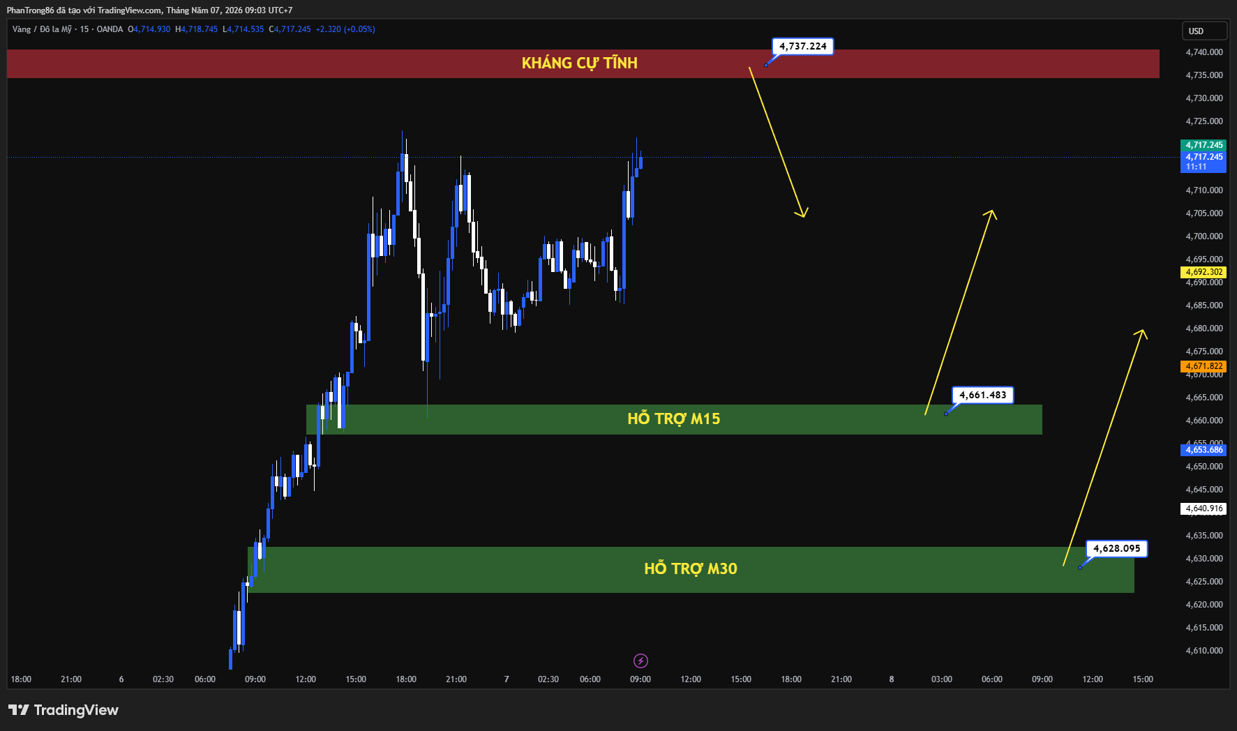 Kế hoạch giao dịch XAU/USD ngày 07/05/2026: Vàng tăng trên 4.700 USD nhờ kỳ vọng hòa bình Mỹ–Iran