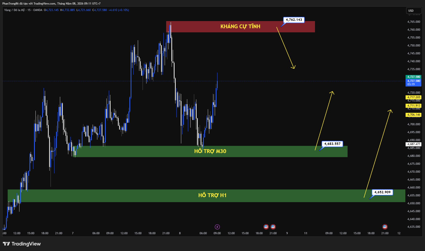 Kế hoạch giao dịch XAU/USD ngày 08/05/2026: Vàng giữ vững trên 4.700 USD khi thị trường chờ báo cáo việc làm Mỹ và kỳ vọng hòa bình Mỹ–Iran