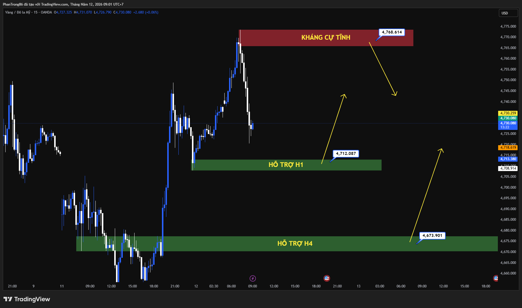 Kế hoạch giao dịch XAU/USD ngày 12/05/2026: Giá vàng neo gần 4.750 USD trước giờ công bố CPI Mỹ