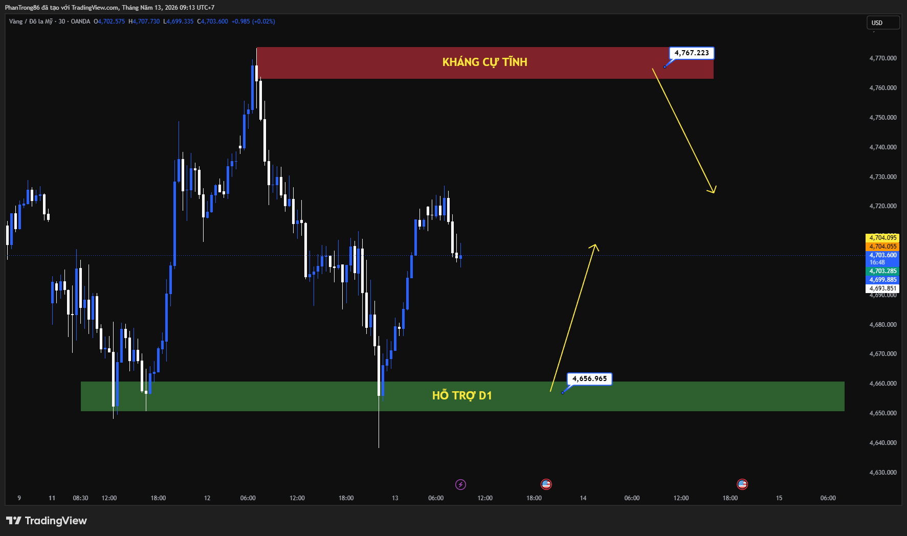 Kế hoạch giao dịch XAU/USD ngày 13/05/2026: Giá vàng tăng nhẹ lên trên 4.700 USD khi lạm phát Mỹ nóng lên, thị trường chờ hội nghị Trump – Tập Cận Bình