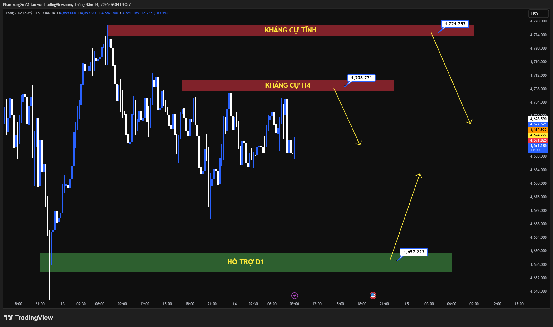 Kế hoạch giao dịch XAU/USD ngày 14/05/2026: Giá vàng áp sát 4.700 USD trước thềm hội nghị Trump – Tập, thị trường chờ tín hiệu thương mại và Iran