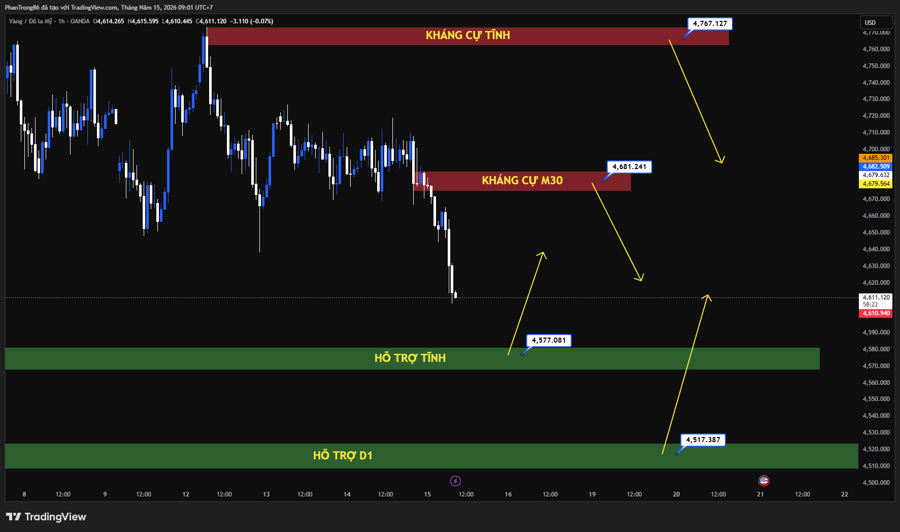 Kế hoạch giao dịch XAU/USD ngày 15/05/2026: Giá vàng tăng lên gần 4.660 USD nhờ kỳ vọng cuộc gặp Trump – Tập và lo ngại lạm phát Mỹ