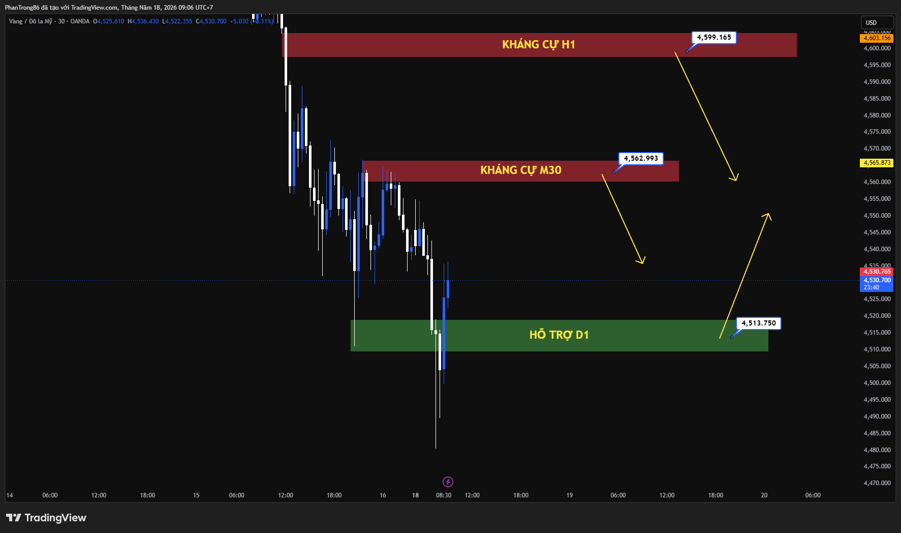 Kế hoạch giao dịch XAU/USD ngày 18/05/2026: Giá vàng giảm dưới 4.550 USD do kỳ vọng Fed tăng lãi suất