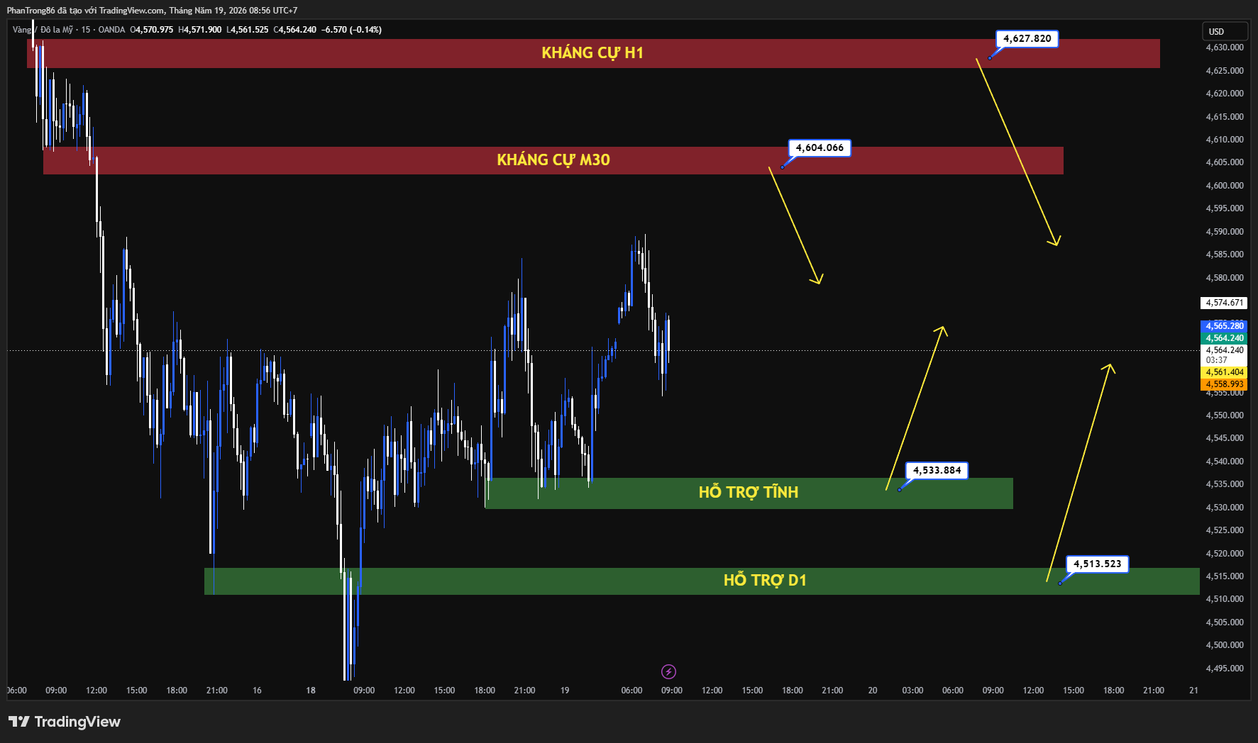 Kế hoạch giao dịch XAU/USD ngày 19/05/2026: Giá vàng phục hồi lên 4.565 USD khi USD suy yếu và kỳ vọng lãi suất Mỹ biến động