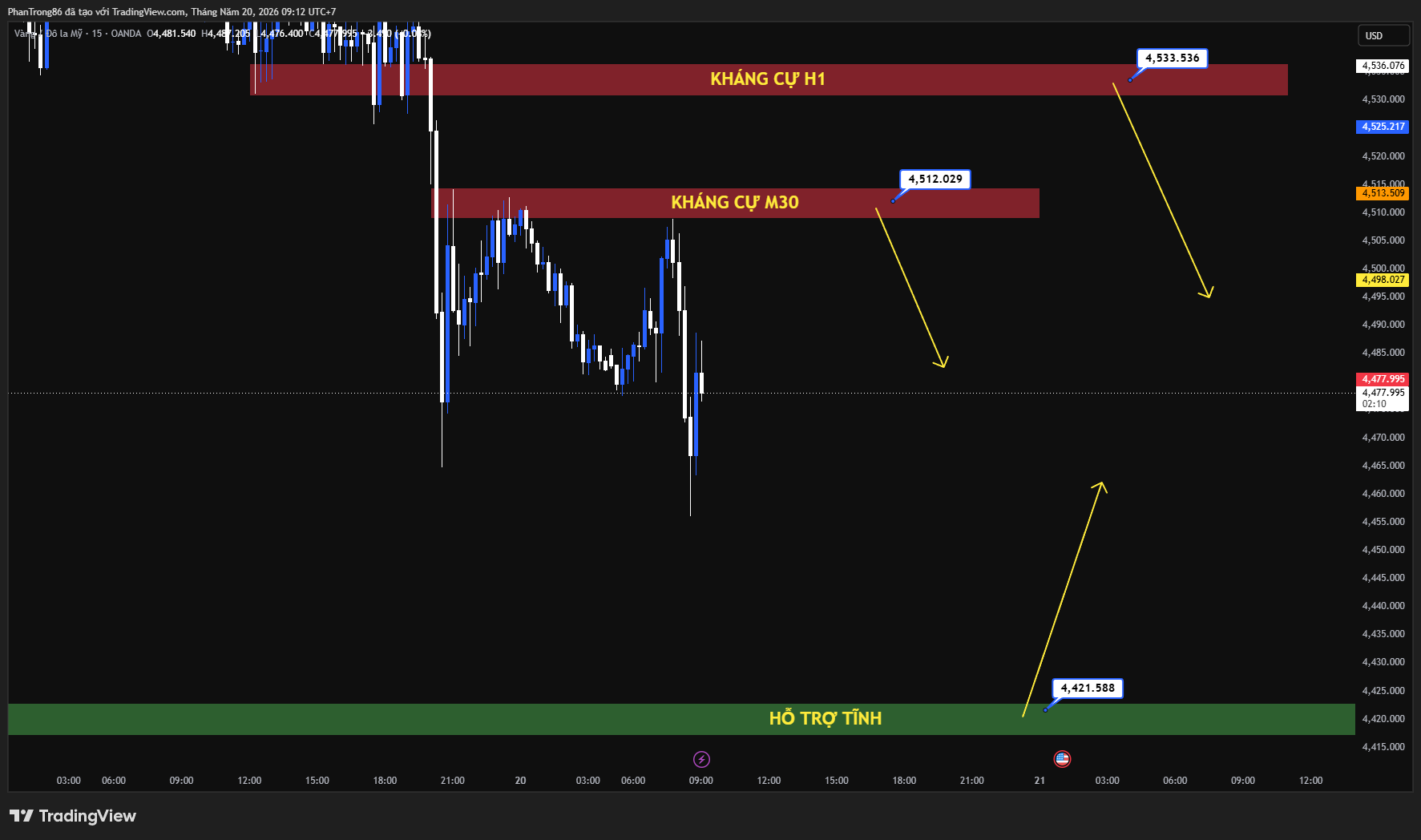 Kế hoạch giao dịch XAU/USD ngày 20/05/2026: Giá vàng lao dốc dưới 4.500 USD do lo ngại làn sóng tăng lãi suất toàn cầu, Trump tiếp tục đe dọa tấn công Iran