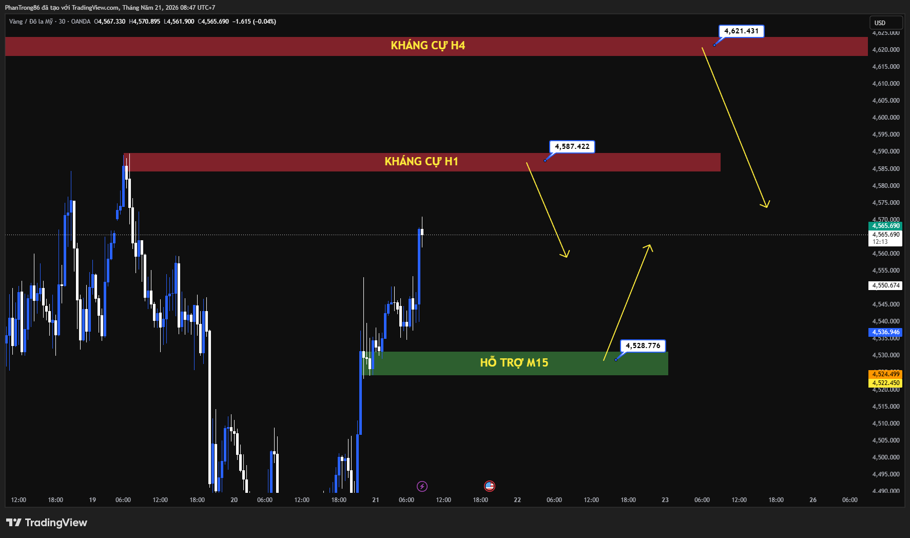 Kế hoạch giao dịch XAU/USD ngày 21/05/2026: Giá vàng giằng co quanh 4.550 USD khi căng thẳng Trung Đông và lập trường Fed gây áp lực thị trường